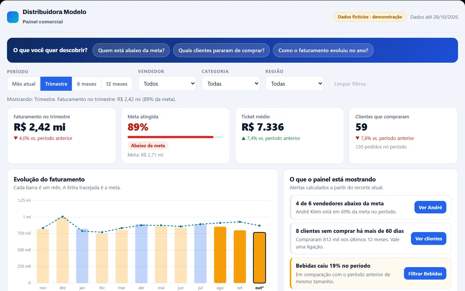 Tela da demonstração: Dashboard comercial (dados fictícios)