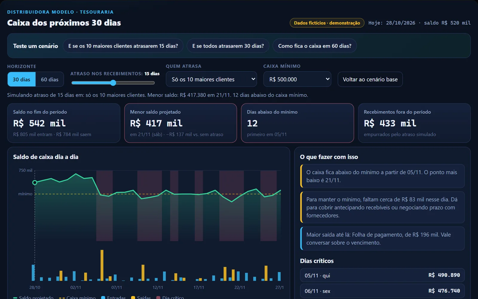 Tela da demonstração: Dashboard financeiro (dados fictícios)